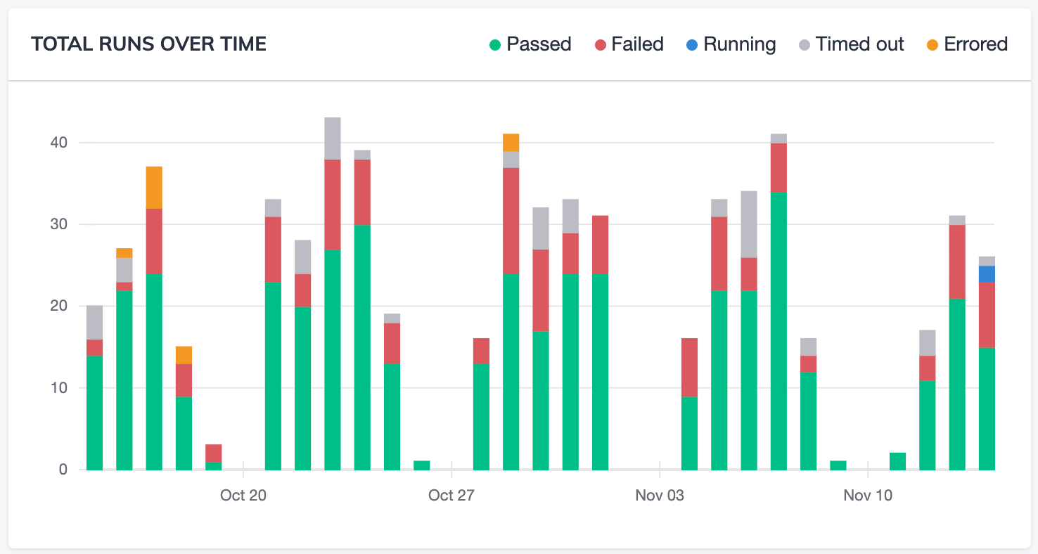 Dashboard Analytics Runs Over Time Graph Screenshot